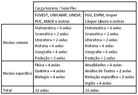 Carga horária do Cursinho CPV Carga horária do Cursinho CPV