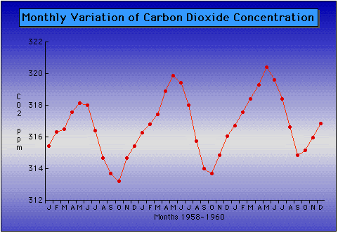 Co2 Equation