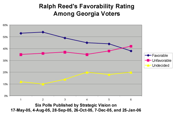 Ralph Reed's Favorability Rating Among Georgia Voters. Chart by Jonathan Hutson, based on polling data from Strategic Vision. Image hosting by Photobucket