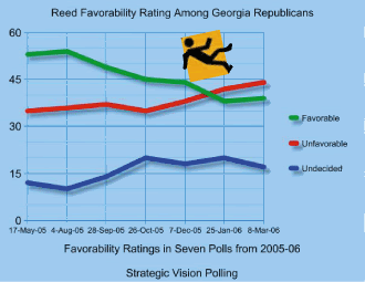 Seven tracking polls released by Strategic Vision, a conservative polling firm, show that a plurality of Georgia Republicans view Ralph Reed unfavorably. Graphic by Jonathan Hutson. Image hosting by Photobucket
