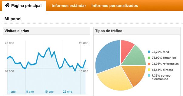 Google Analytics en WordPress