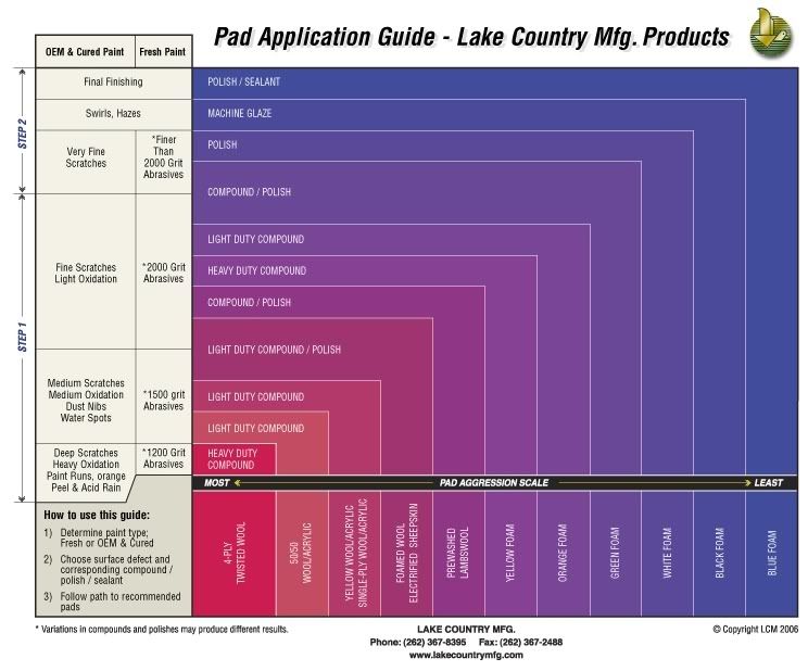 Lake Country Ccs Pads Chart