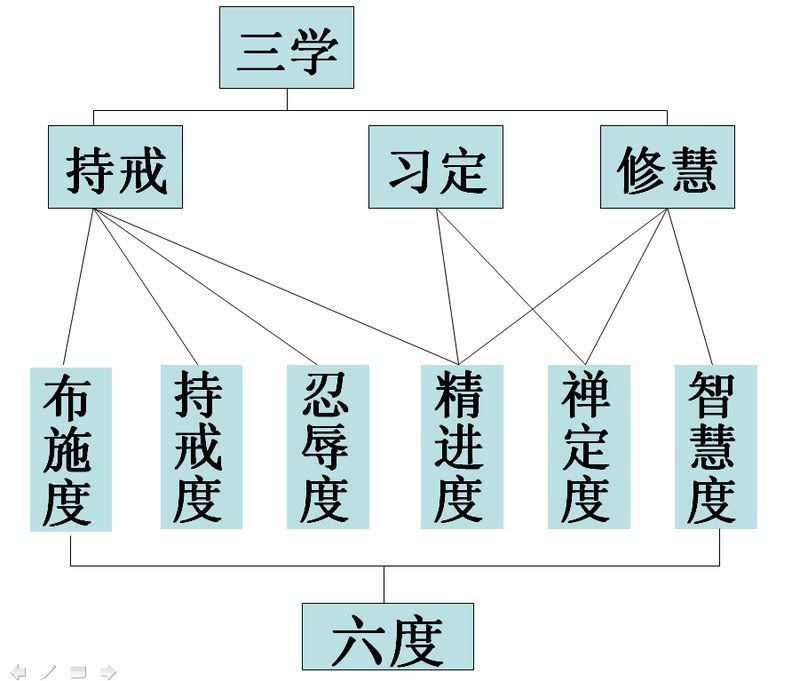 在五戒十善,是消极的不作恶,在八正道的戒定慧,是积极的修持解脱