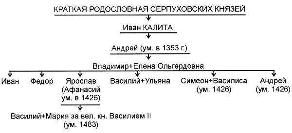 Укажите князя пропущенного в схеме